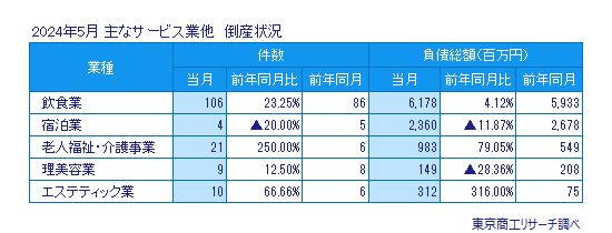 主なサービス業他　倒産状況